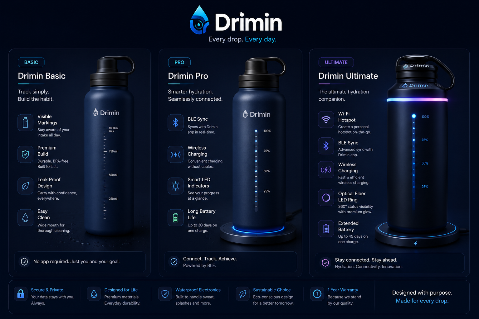 Comparison of Drimin Basic, Pro and Ultimate water bottles side by side